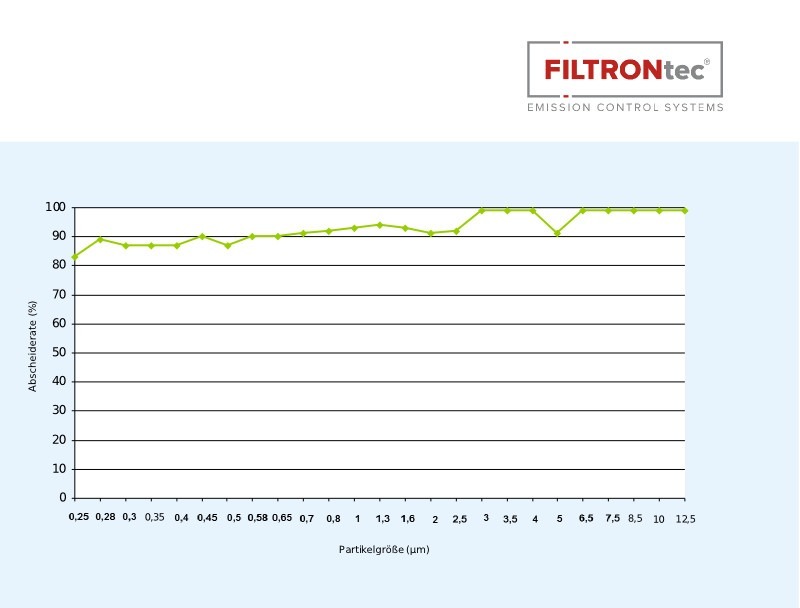 Abscheidegrade von Filtern in Madrid