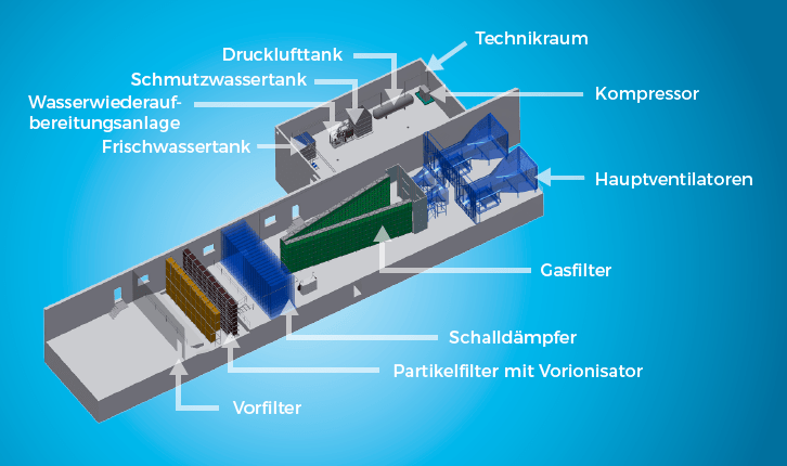 Schematischer Aufbau einer Luftfilteranlage mit integriertem Gasfilter