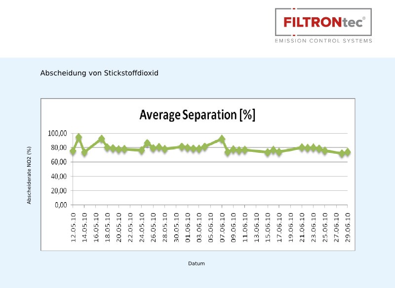 Die Diagramme zeigen gemessene Konzentrationen von Stickstoffdioxid (NO2) und Ozon (O3) vor und nach dem Gasfilter.