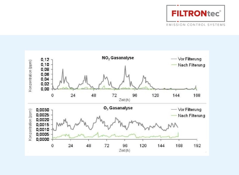 Konzentrationen von NO2 und Ozon (O3) vor und nach dem Schadgasfilter